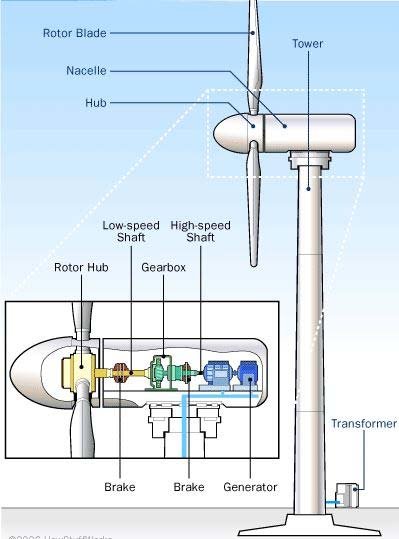 The-wind-turbine-components