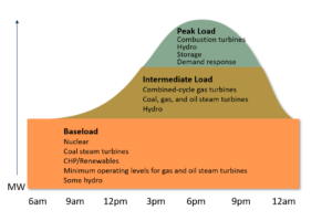 Understanding Base Load: Power Generation & Consumption | Green Future