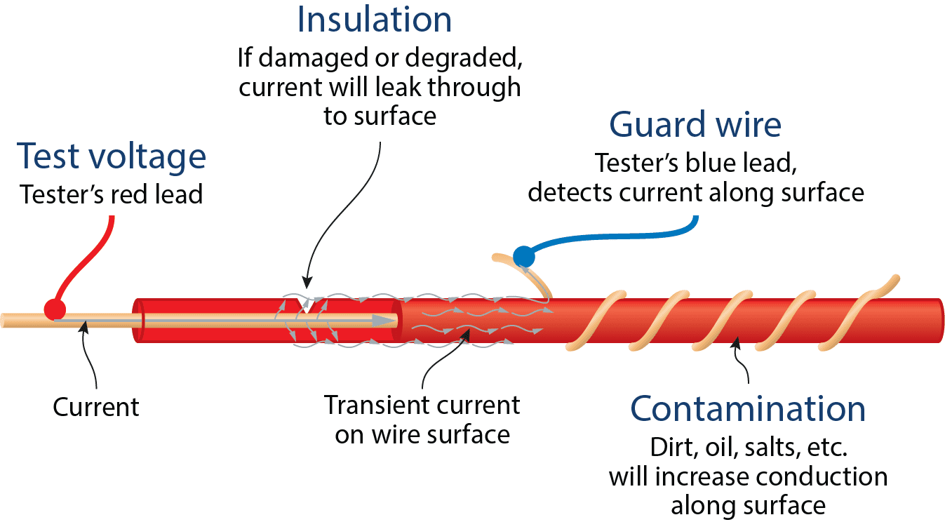 An insulation resistance test works by applying a high voltage across a conductor, measuring the resulting current, and calculating the insulation resistance with Ohm’s Law.