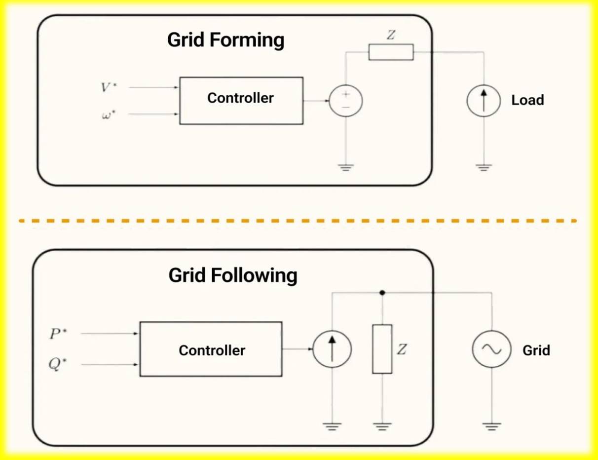 Grid Forming vs Grid Following circuits