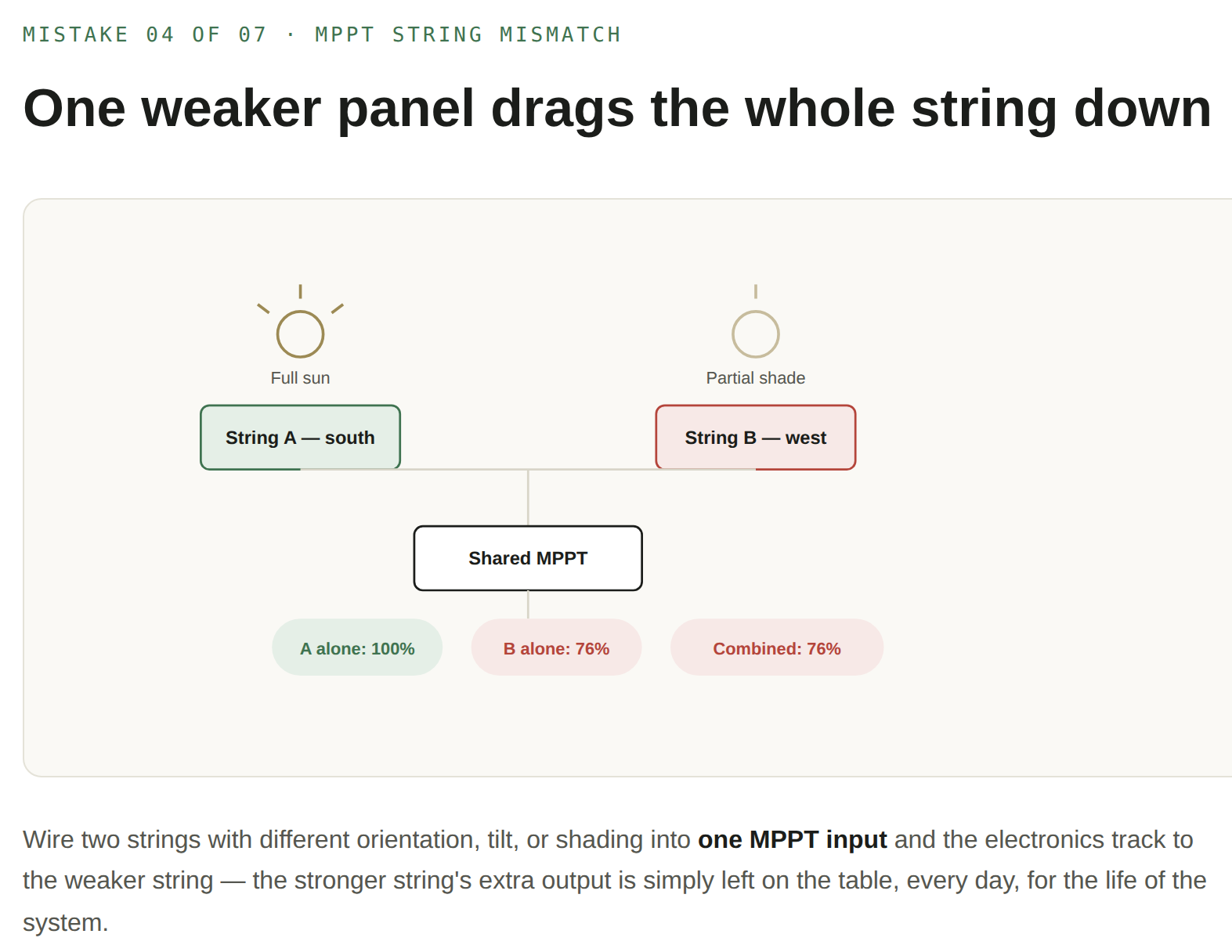 7 Solar + Battery Design Mistakes I Keep Seeing: Mismatched Strings and MPPT